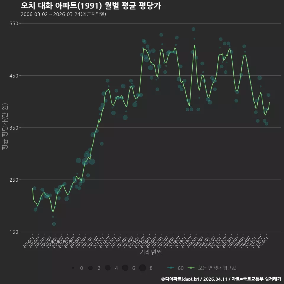 오치 대화 아파트(1991) 월별 평균 평당가
