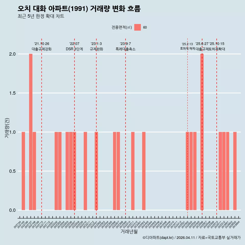 오치 대화 아파트(1991) 거래량 변화 흐름