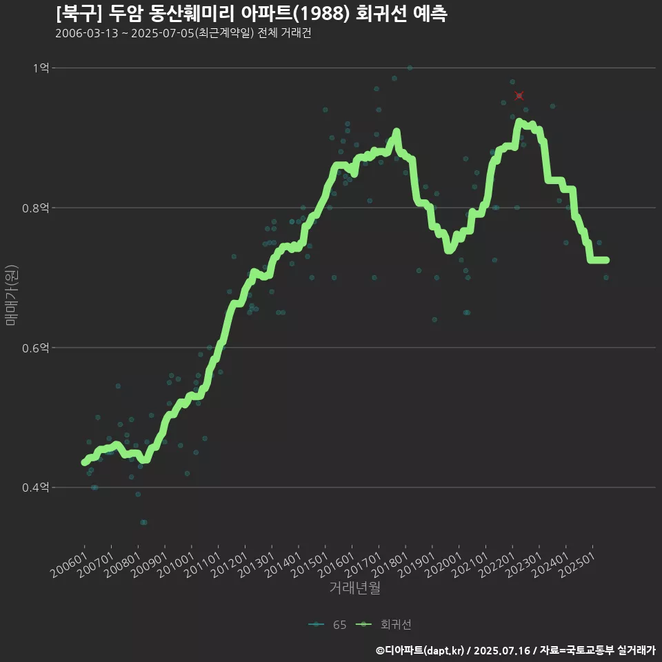 [북구] 두암 동산훼미리 아파트(1988) 회귀선 예측