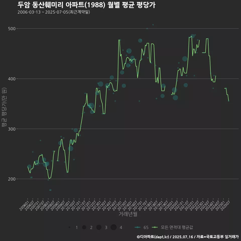 두암 동산훼미리 아파트(1988) 월별 평균 평당가