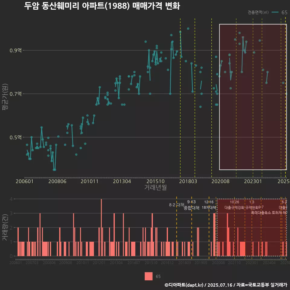 두암 동산훼미리 아파트(1988) 매매가격 변화
