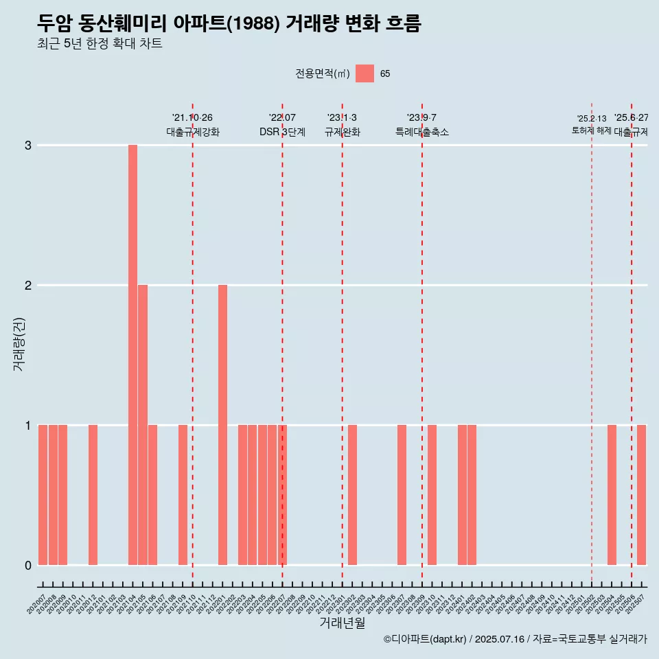 두암 동산훼미리 아파트(1988) 거래량 변화 흐름