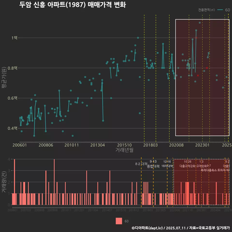 두암 신흥 아파트(1987) 매매가격 변화