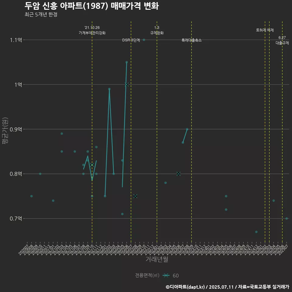 두암 신흥 아파트(1987) 매매가격 변화