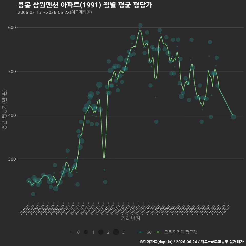 용봉 삼원맨션 아파트(1991) 월별 평균 평당가