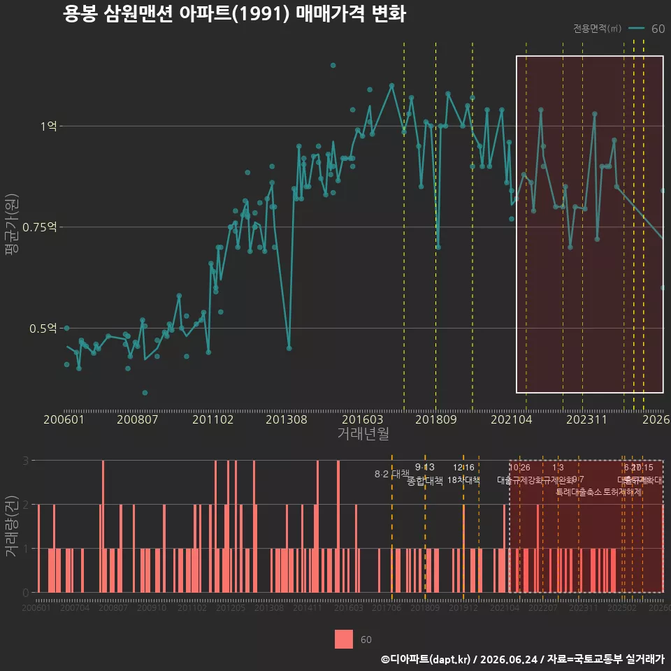 용봉 삼원맨션 아파트(1991) 매매가격 변화