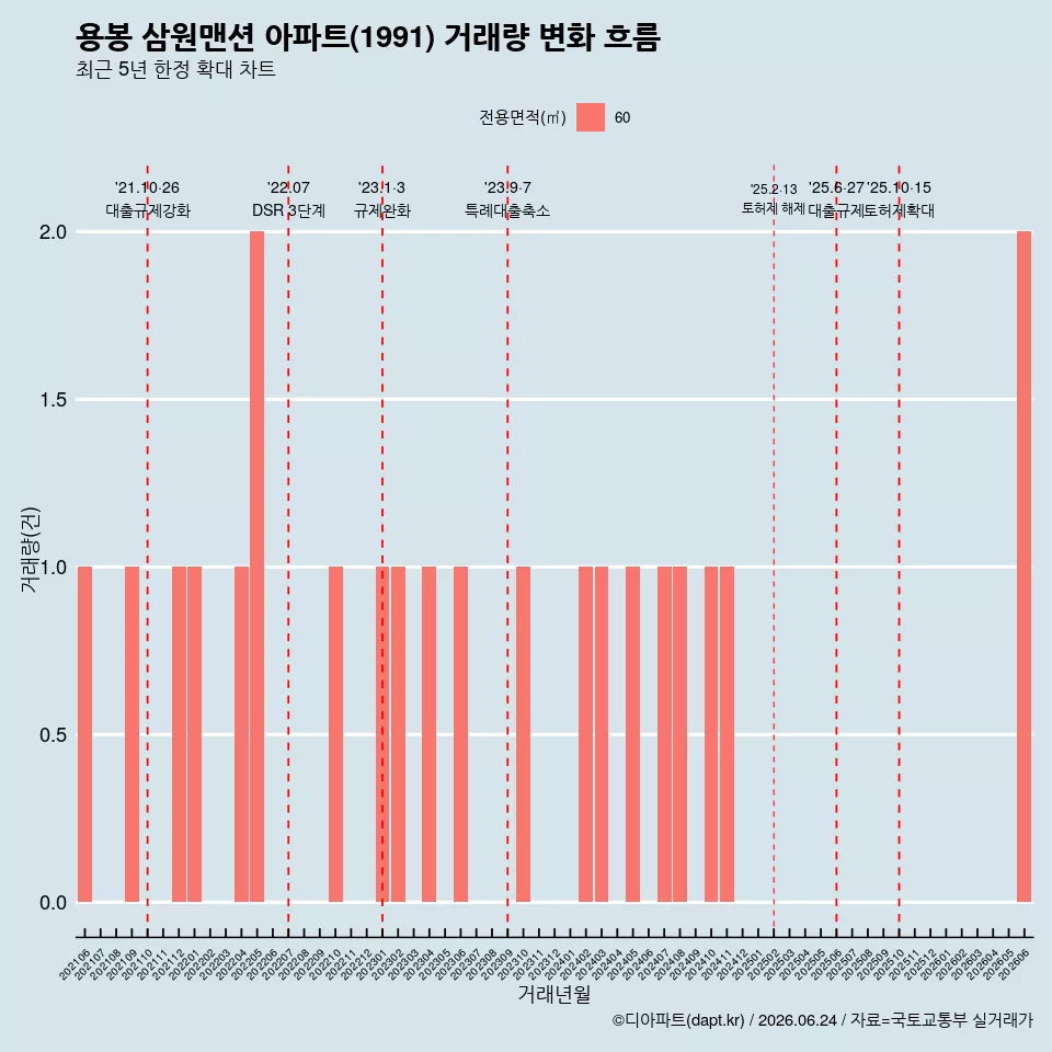 용봉 삼원맨션 아파트(1991) 거래량 변화 흐름