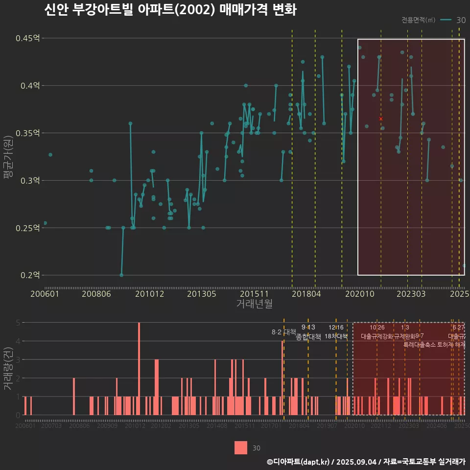 신안 부강아트빌 아파트(2002) 매매가격 변화