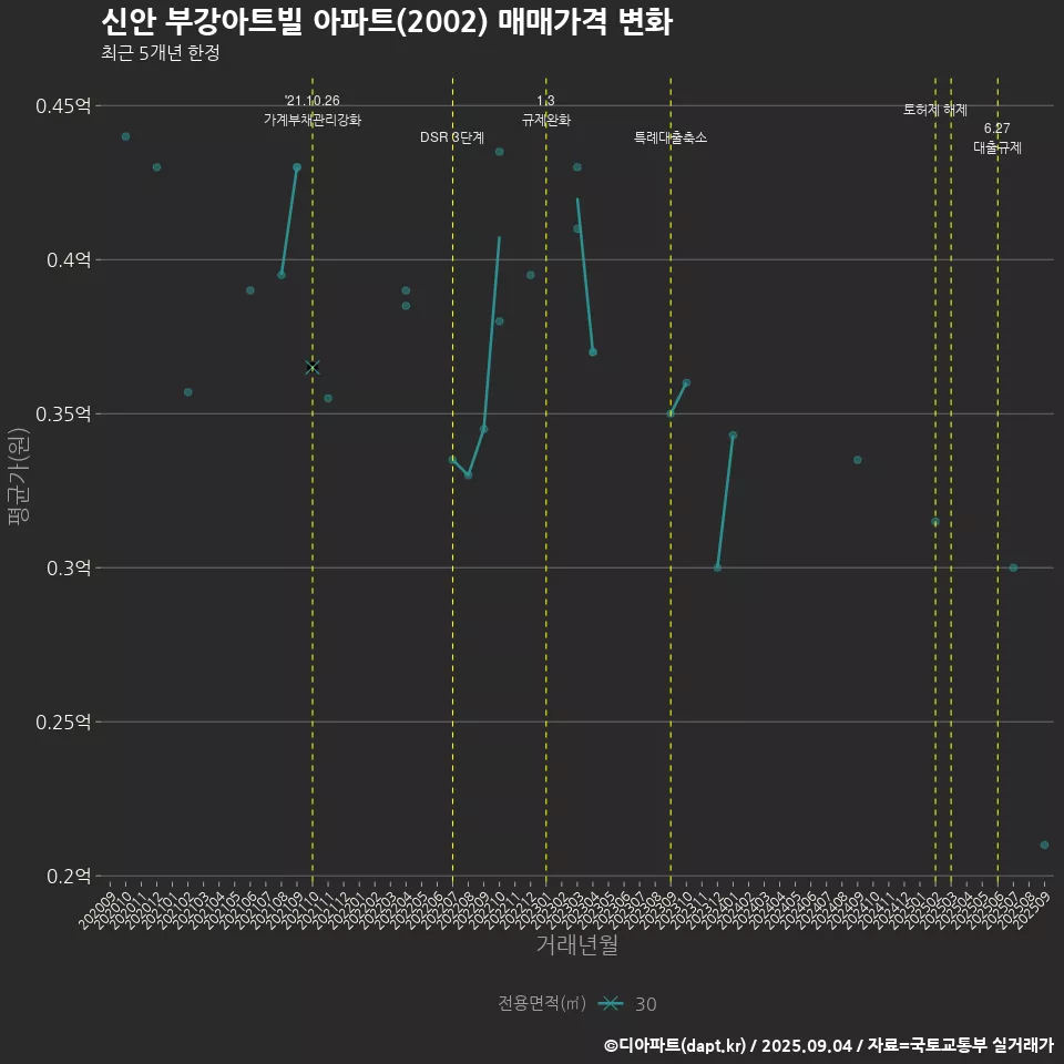 신안 부강아트빌 아파트(2002) 매매가격 변화