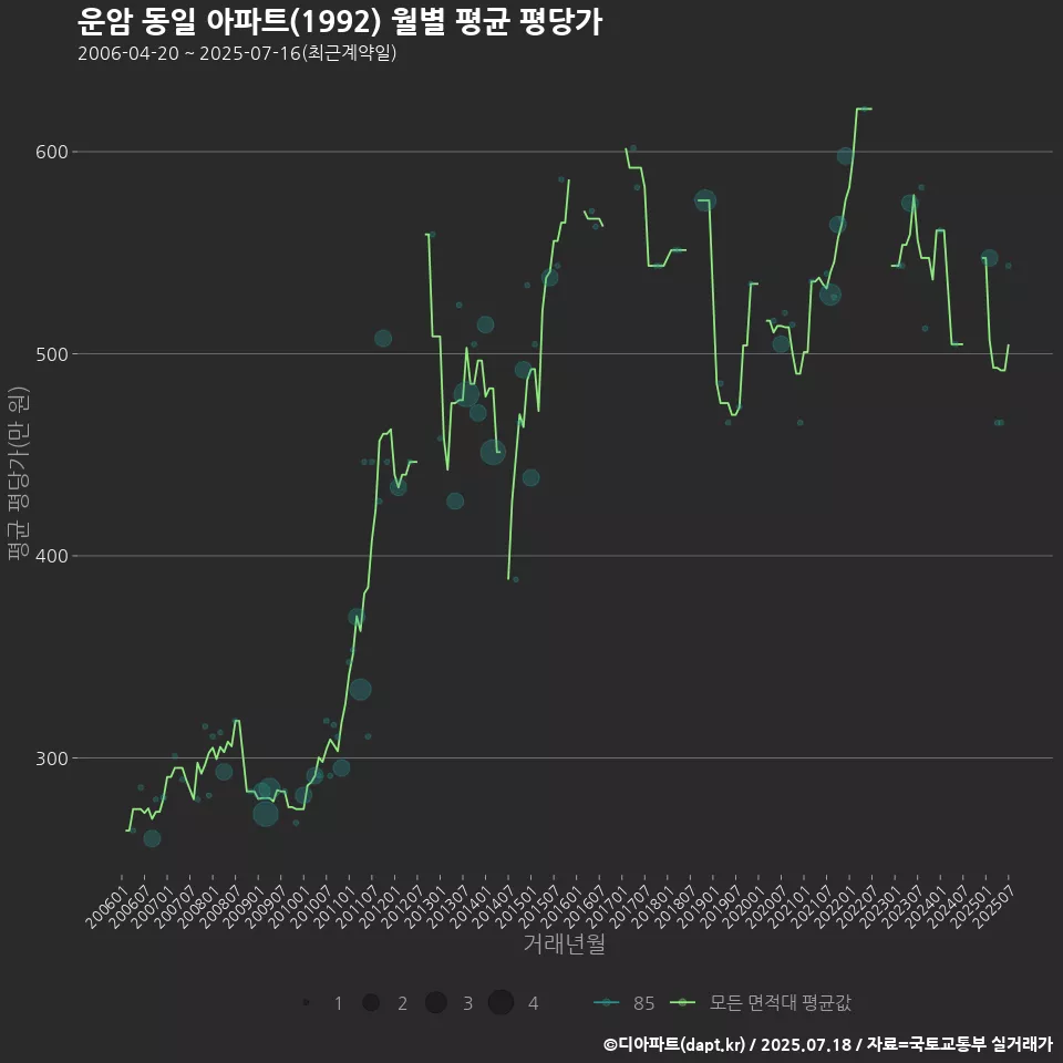 운암 동일 아파트(1992) 월별 평균 평당가