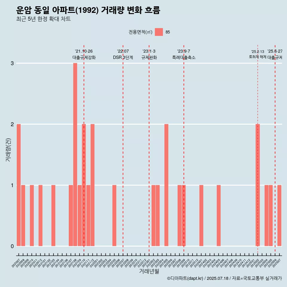 운암 동일 아파트(1992) 거래량 변화 흐름