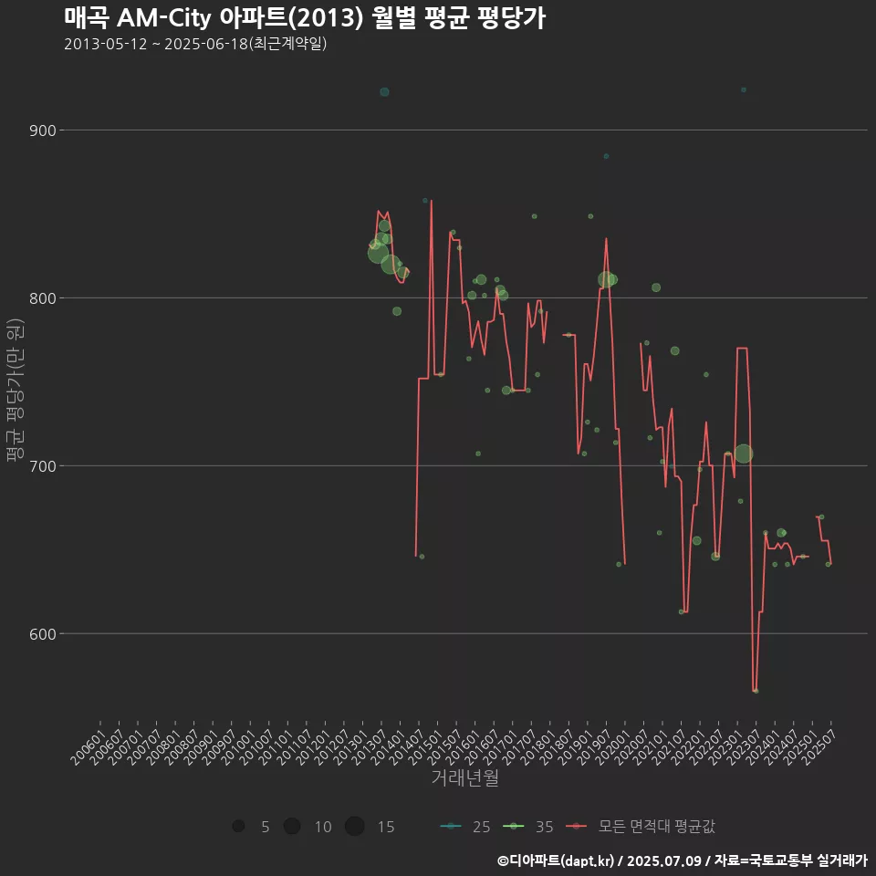 매곡 AM-City 아파트(2013) 월별 평균 평당가