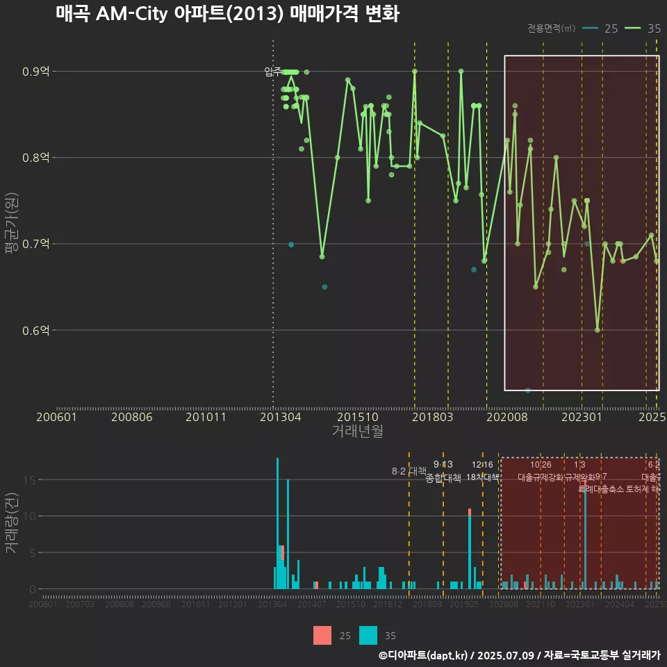 매곡 AM-City 아파트(2013) 매매가격 변화
