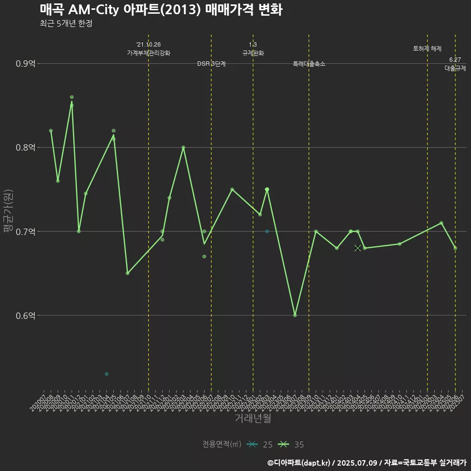 매곡 AM-City 아파트(2013) 매매가격 변화