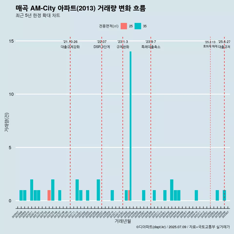 매곡 AM-City 아파트(2013) 거래량 변화 흐름