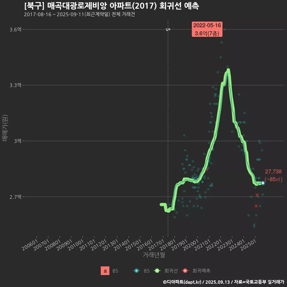 [북구] 매곡대광로제비앙 아파트(2017) 회귀선 예측
