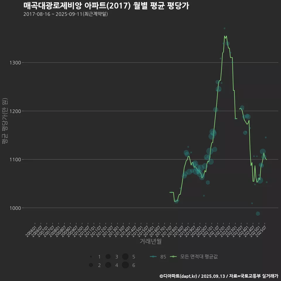 매곡대광로제비앙 아파트(2017) 월별 평균 평당가