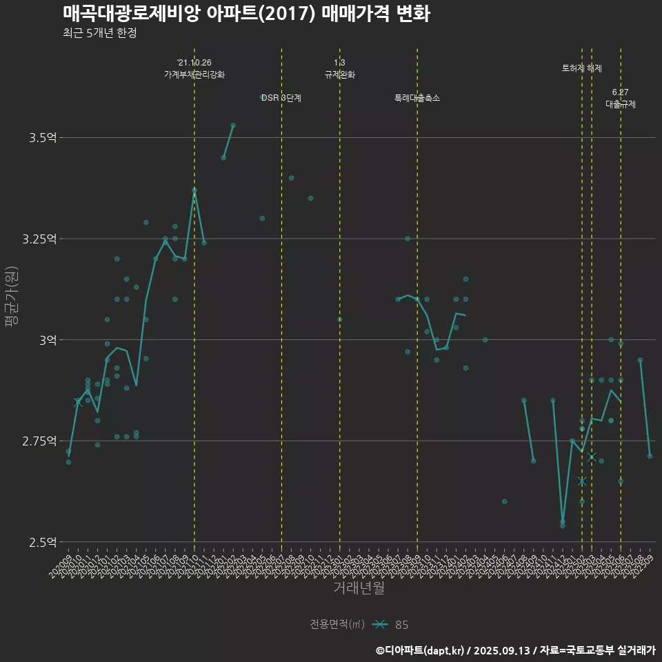 매곡대광로제비앙 아파트(2017) 매매가격 변화