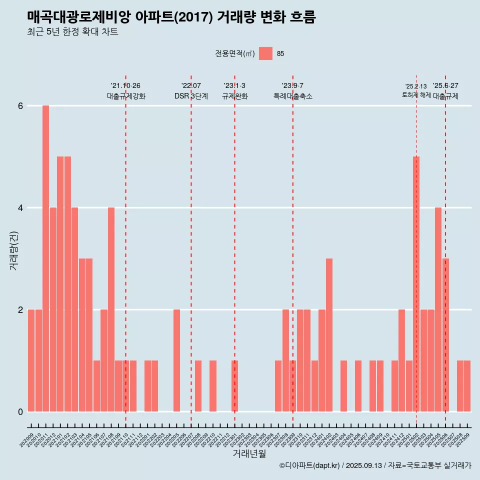 매곡대광로제비앙 아파트(2017) 거래량 변화 흐름