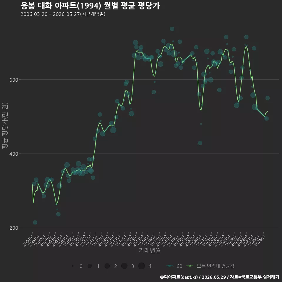 용봉 대화 아파트(1994) 월별 평균 평당가
