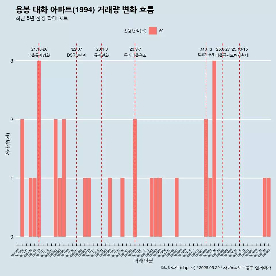 용봉 대화 아파트(1994) 거래량 변화 흐름