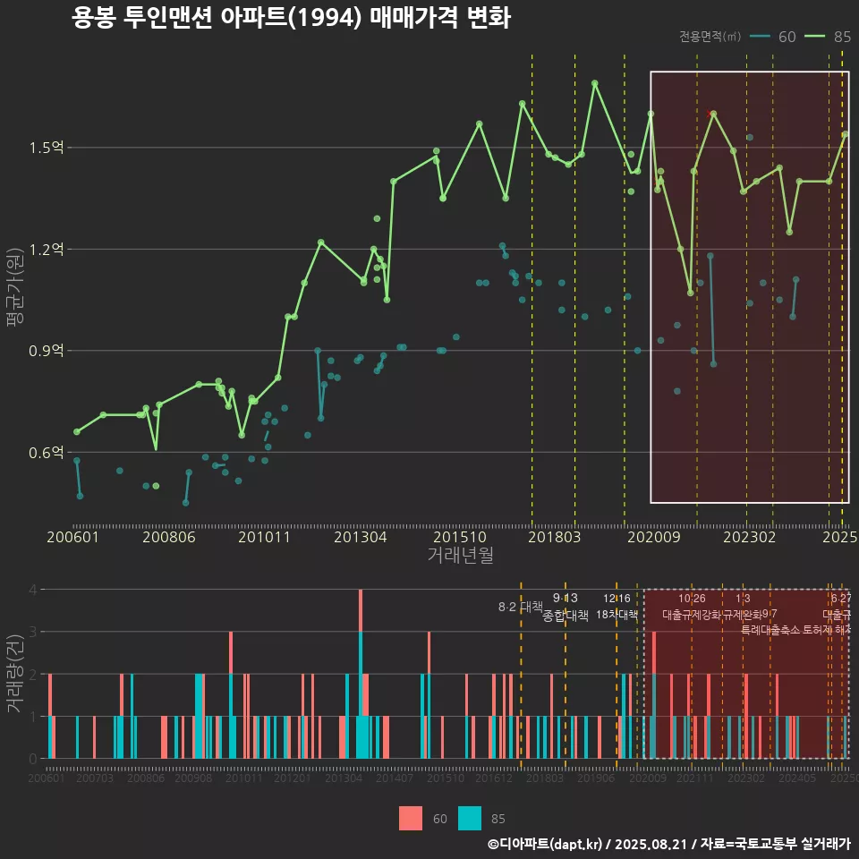 용봉 투인맨션 아파트(1994) 매매가격 변화