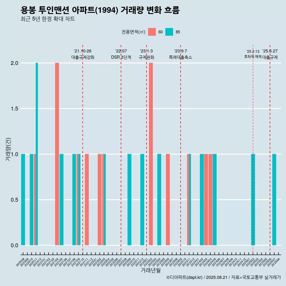 용봉 투인맨션 아파트(1994) 거래량 변화 흐름