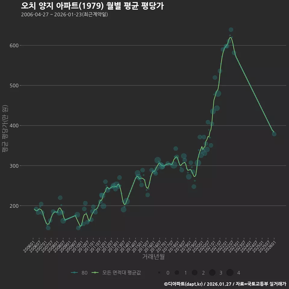 오치 양지 아파트(1979) 월별 평균 평당가