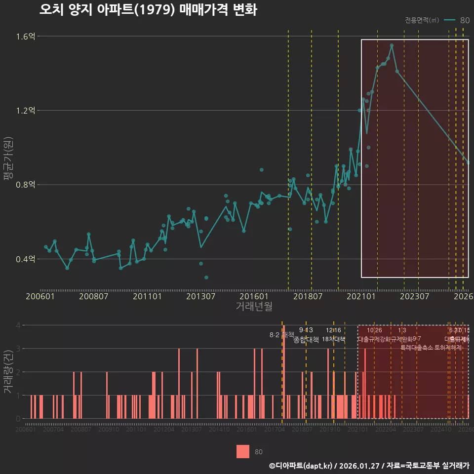 오치 양지 아파트(1979) 매매가격 변화