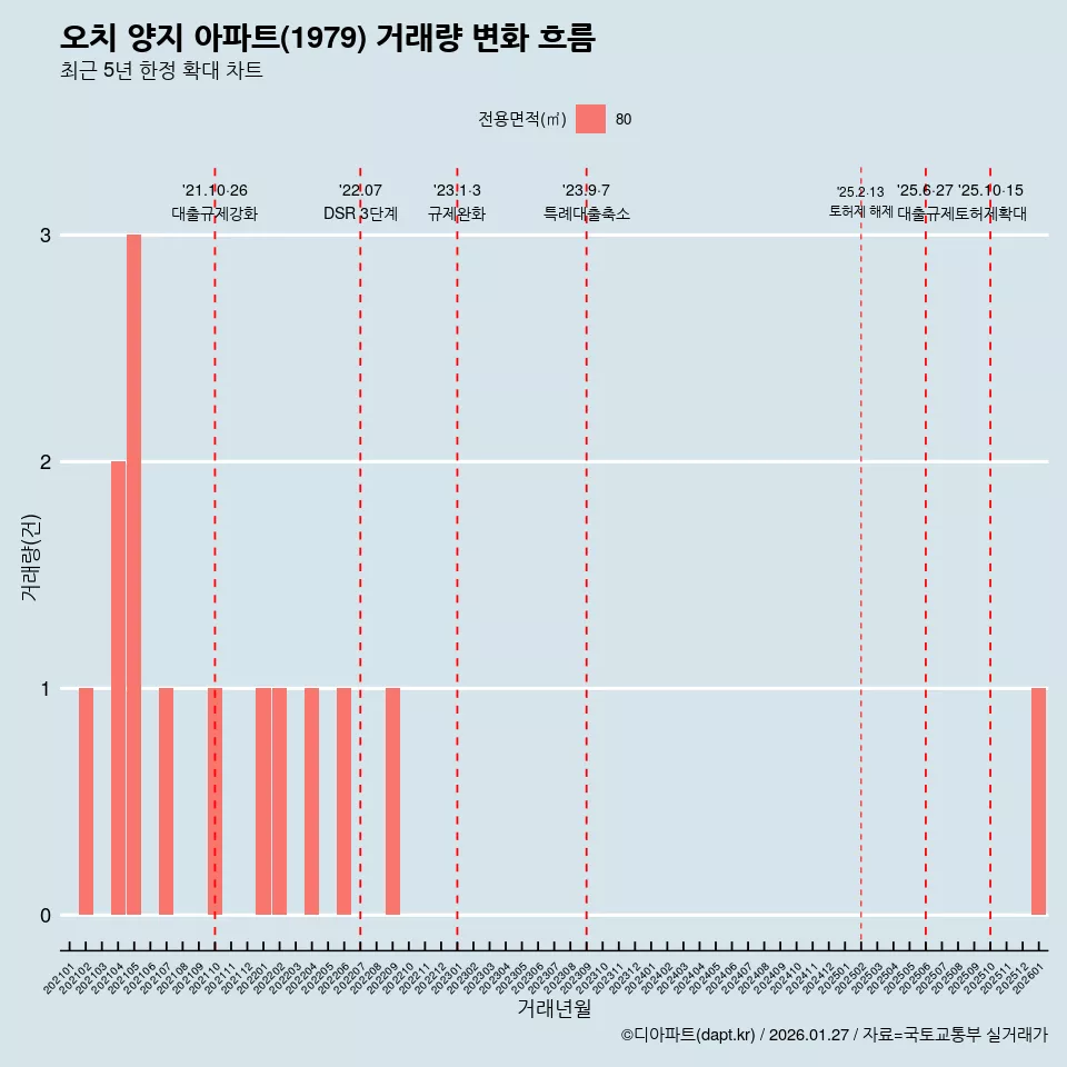 오치 양지 아파트(1979) 거래량 변화 흐름