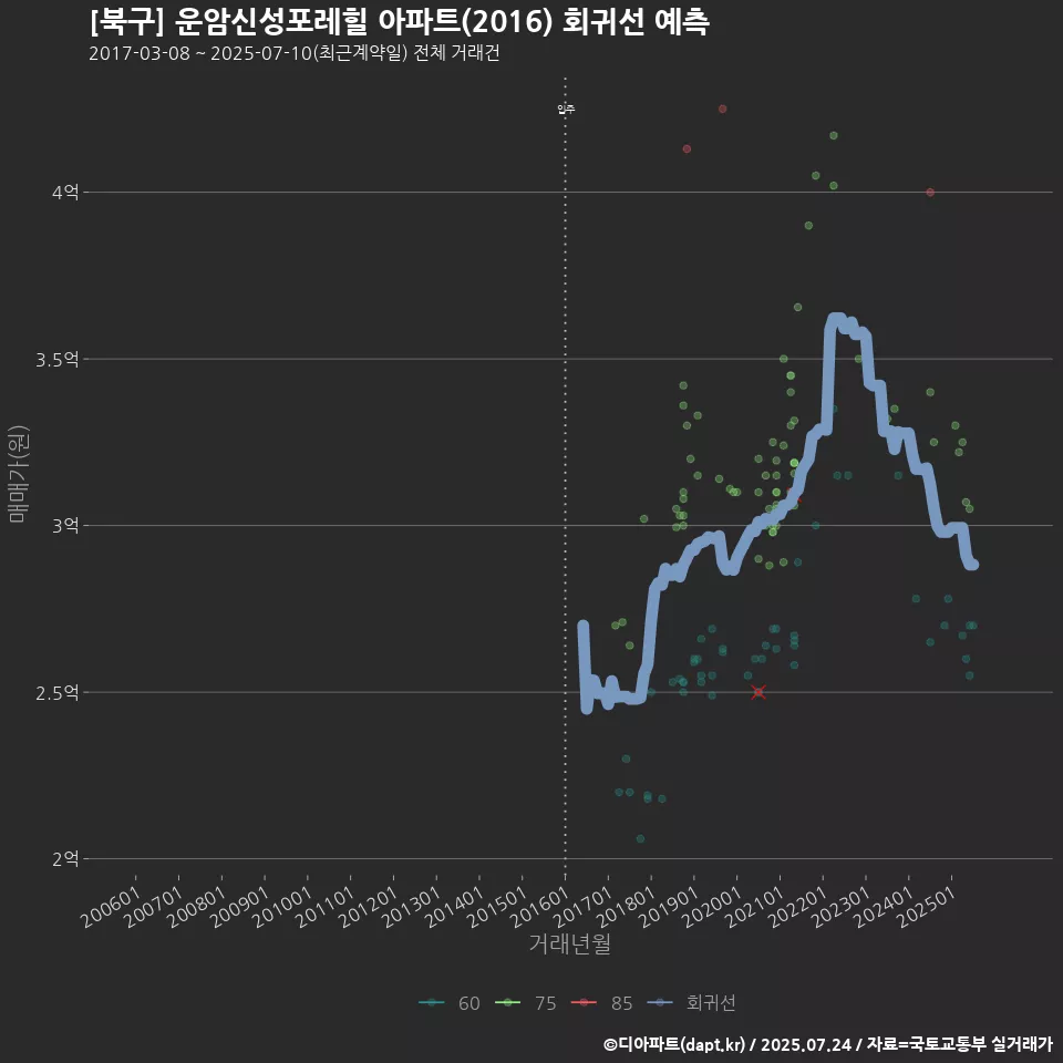 [북구] 운암신성포레힐 아파트(2016) 회귀선 예측
