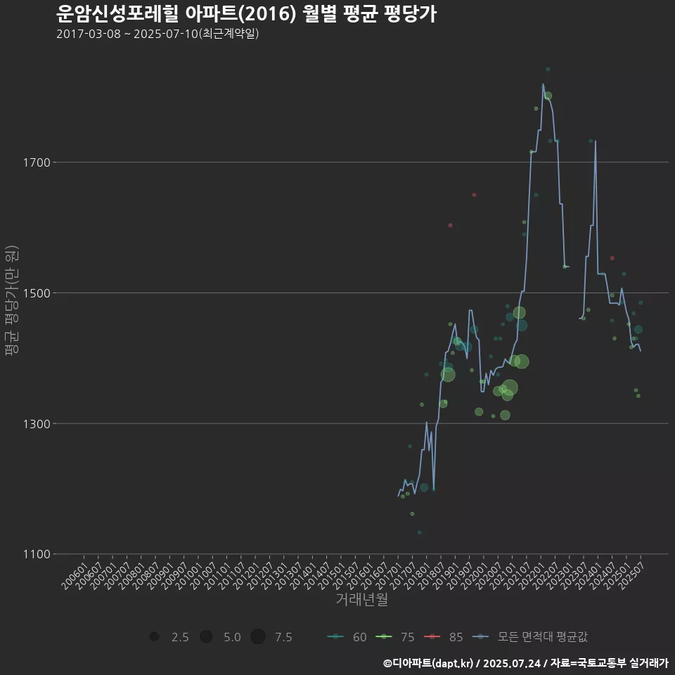 운암신성포레힐 아파트(2016) 월별 평균 평당가