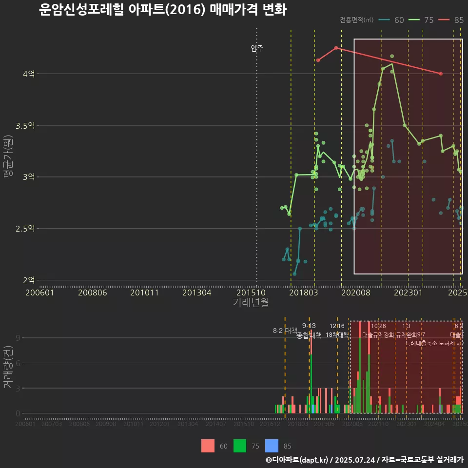 운암신성포레힐 아파트(2016) 매매가격 변화