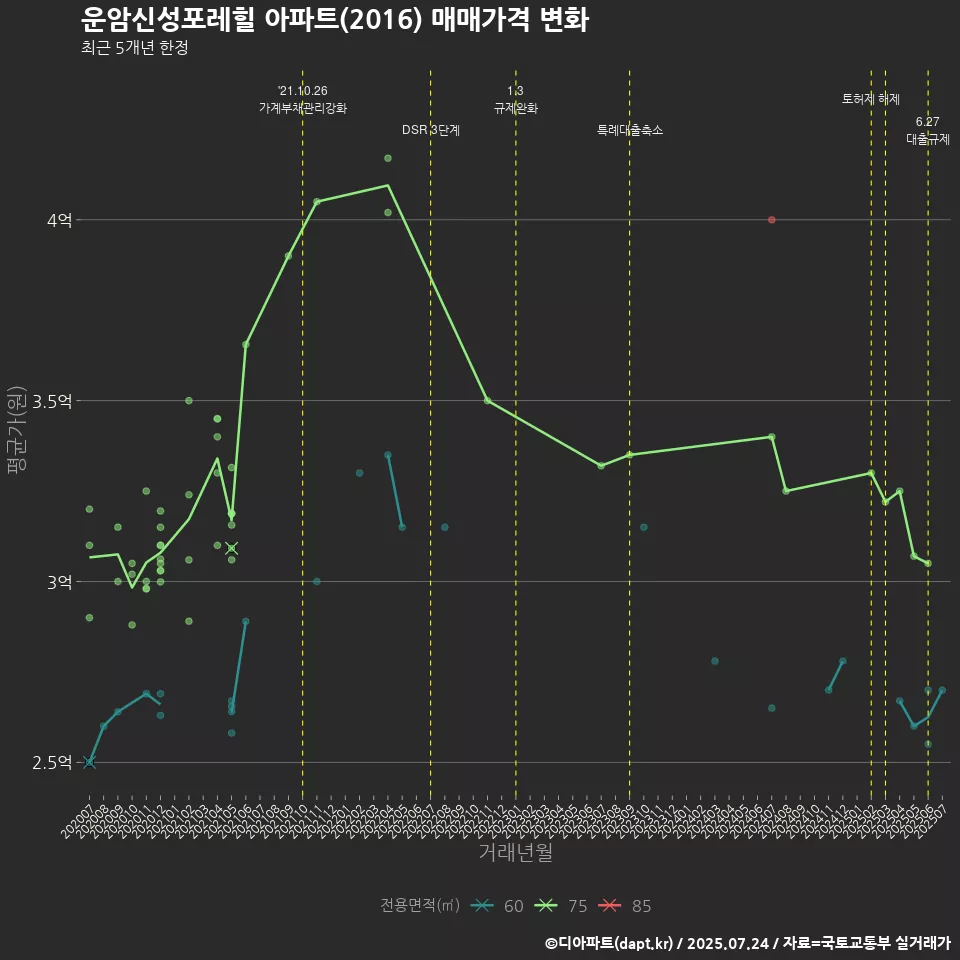 운암신성포레힐 아파트(2016) 매매가격 변화