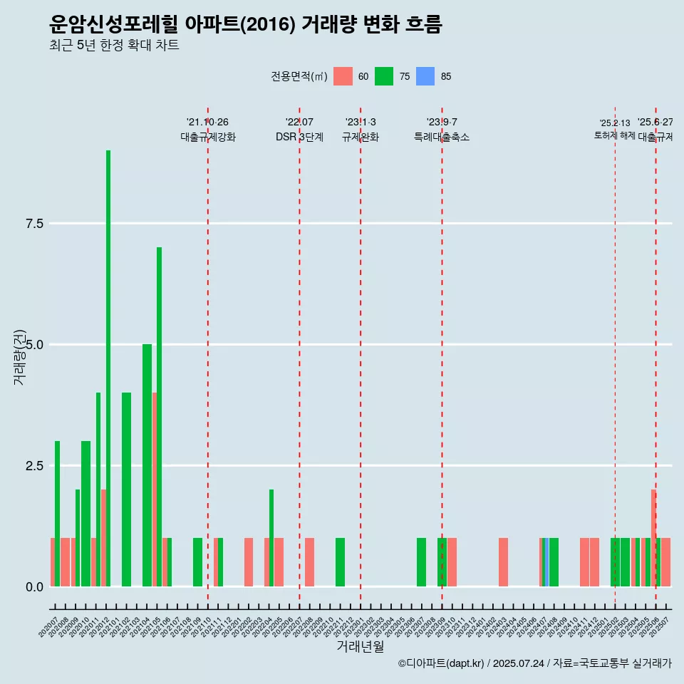 운암신성포레힐 아파트(2016) 거래량 변화 흐름