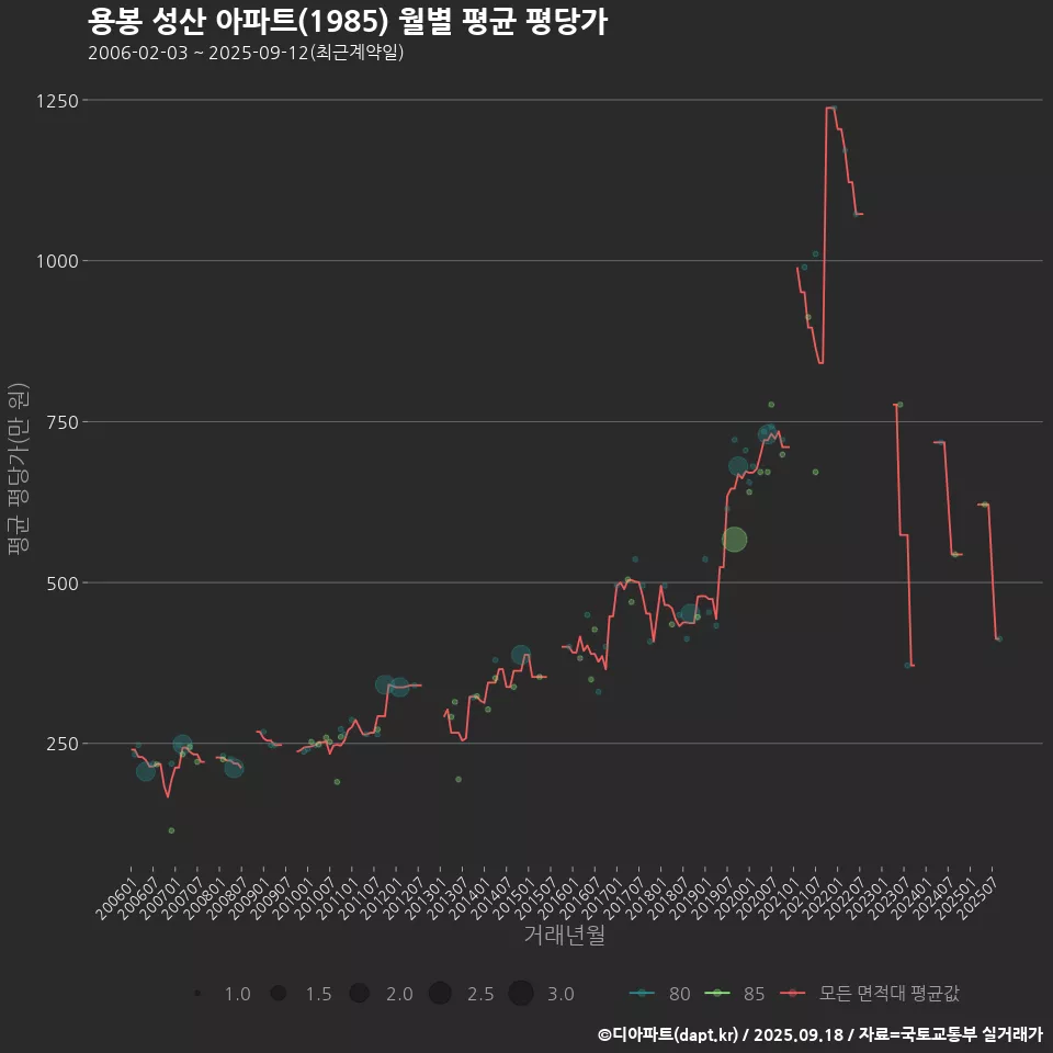 용봉 성산 아파트(1985) 월별 평균 평당가
