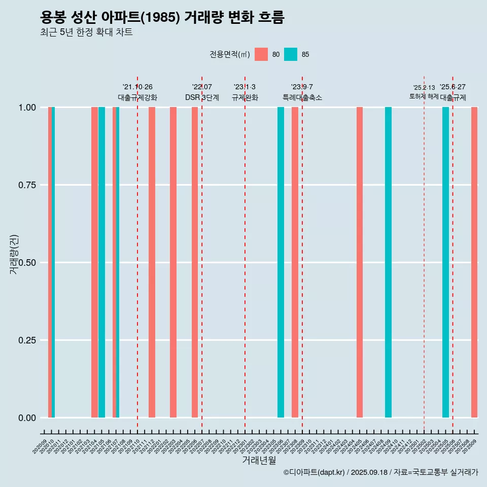 용봉 성산 아파트(1985) 거래량 변화 흐름