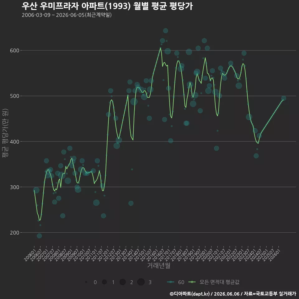 우산 우미프라자 아파트(1993) 월별 평균 평당가