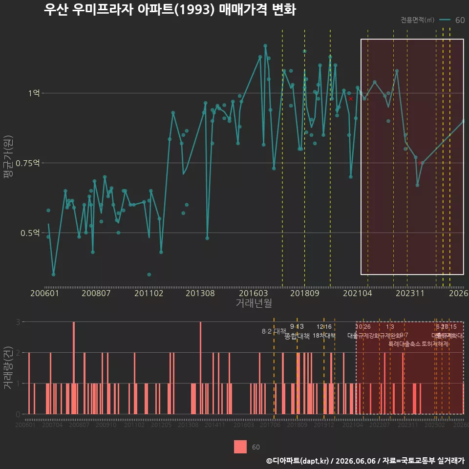 우산 우미프라자 아파트(1993) 매매가격 변화