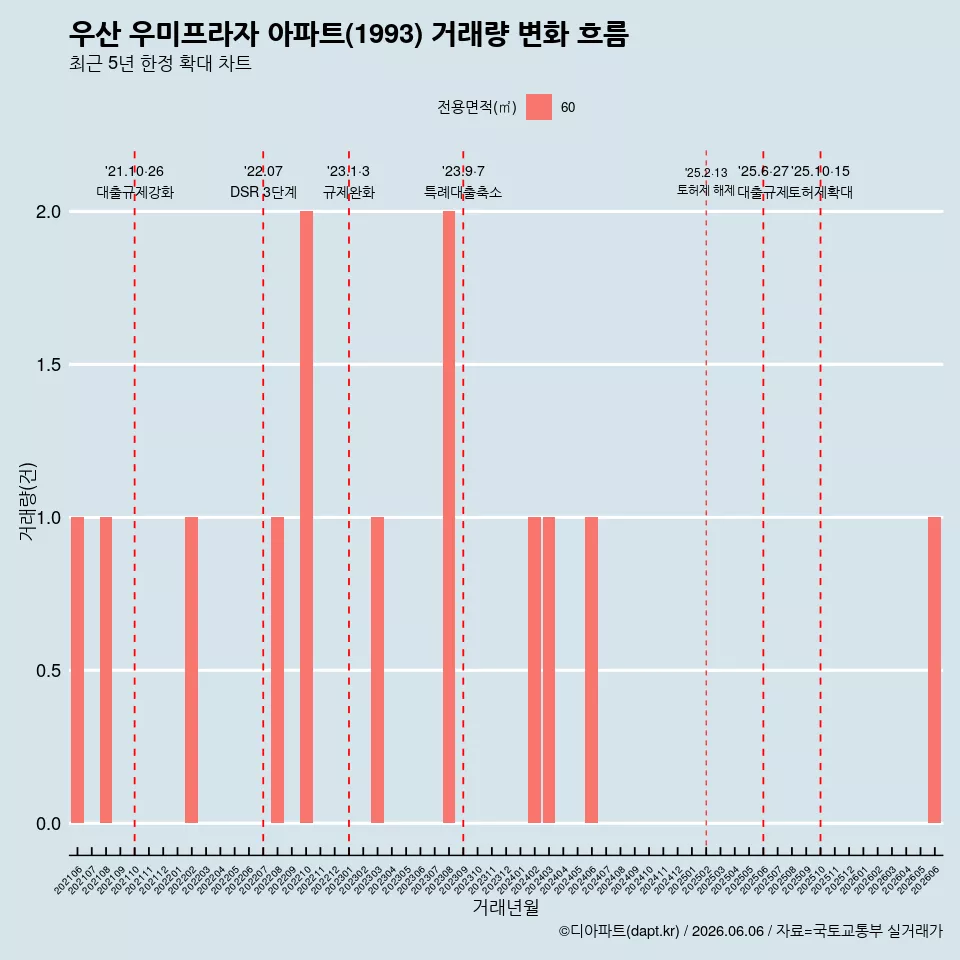 우산 우미프라자 아파트(1993) 거래량 변화 흐름