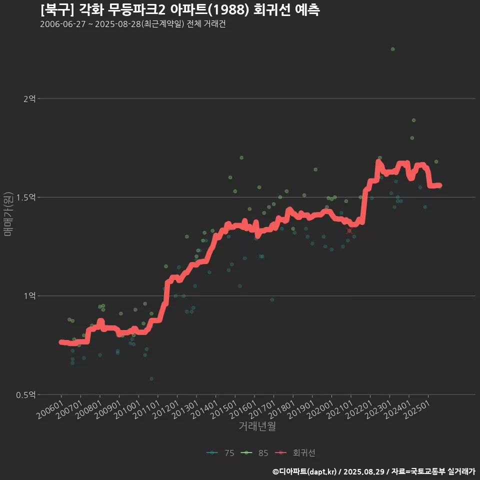 [북구] 각화 무등파크2 아파트(1988) 회귀선 예측