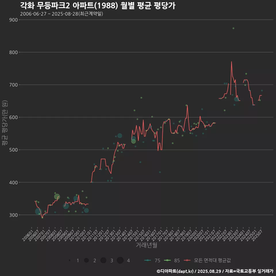 각화 무등파크2 아파트(1988) 월별 평균 평당가