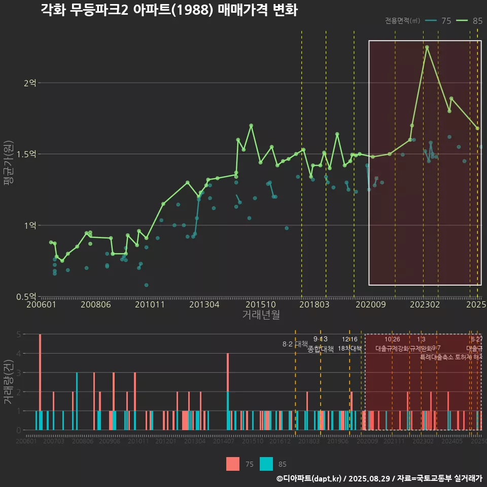 각화 무등파크2 아파트(1988) 매매가격 변화