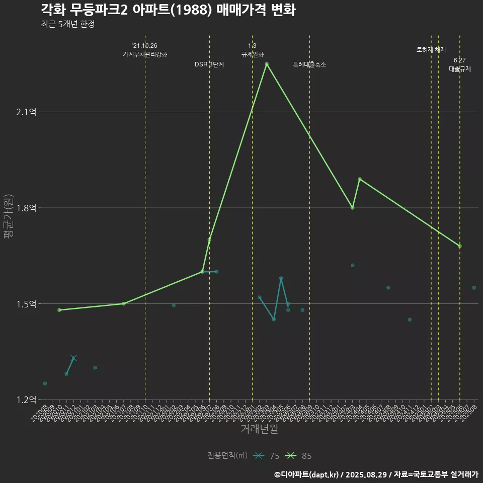 각화 무등파크2 아파트(1988) 매매가격 변화