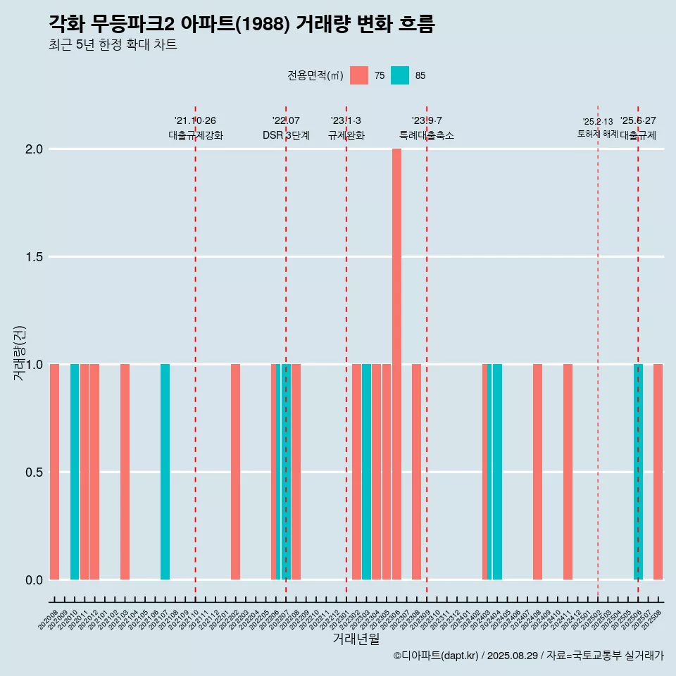 각화 무등파크2 아파트(1988) 거래량 변화 흐름