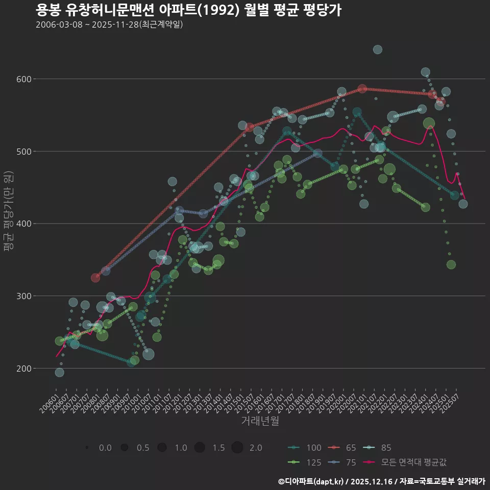 용봉 유창허니문맨션 아파트(1992) 월별 평균 평당가
