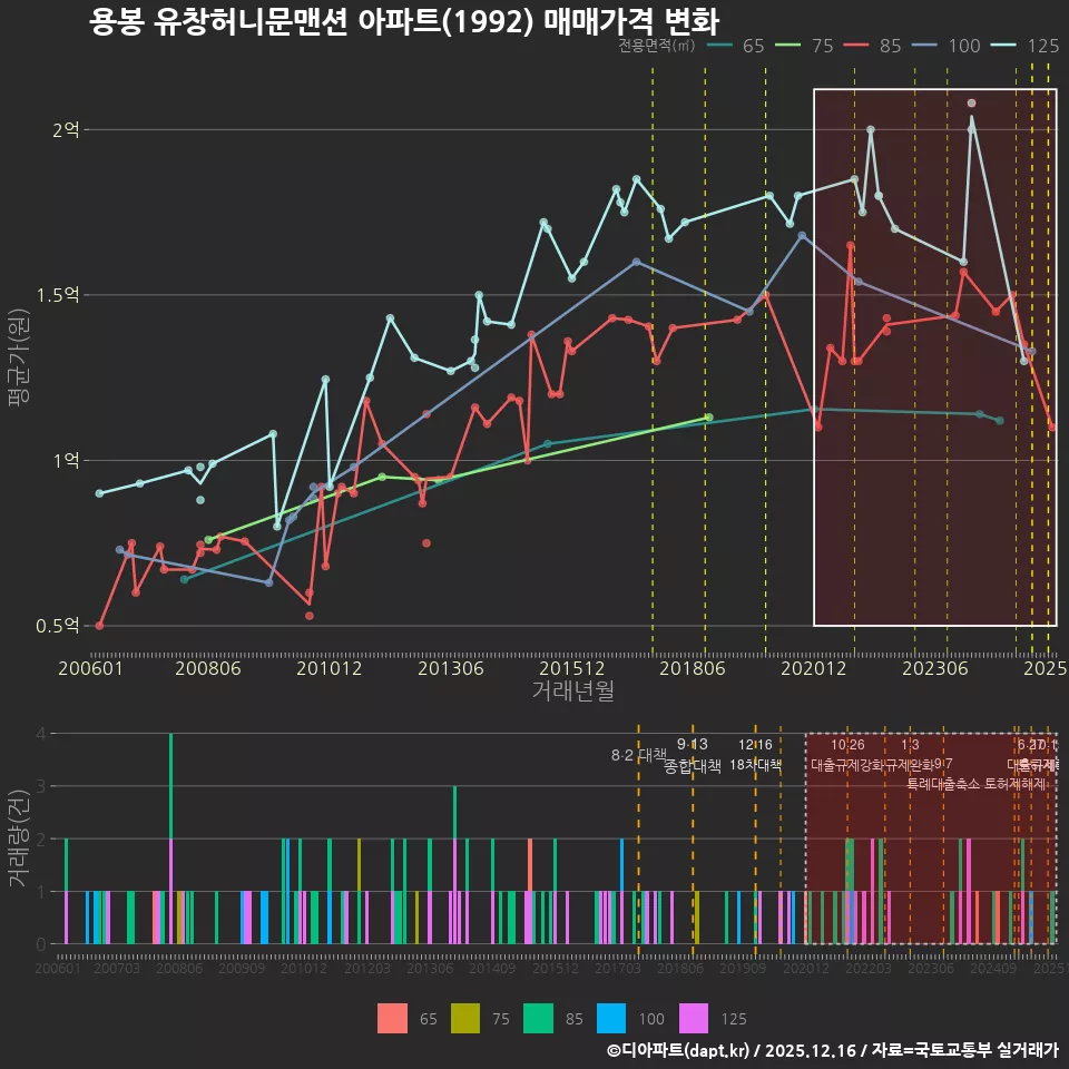 용봉 유창허니문맨션 아파트(1992) 매매가격 변화