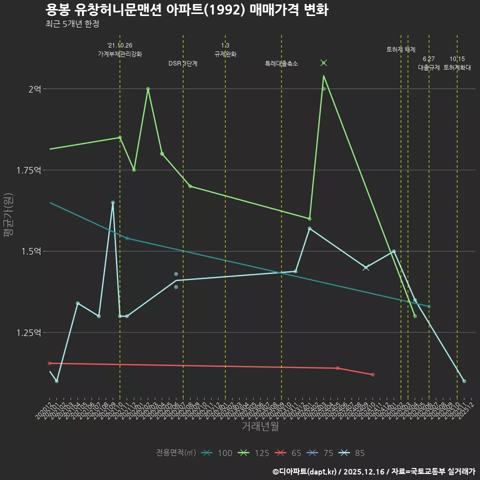 용봉 유창허니문맨션 아파트(1992) 매매가격 변화