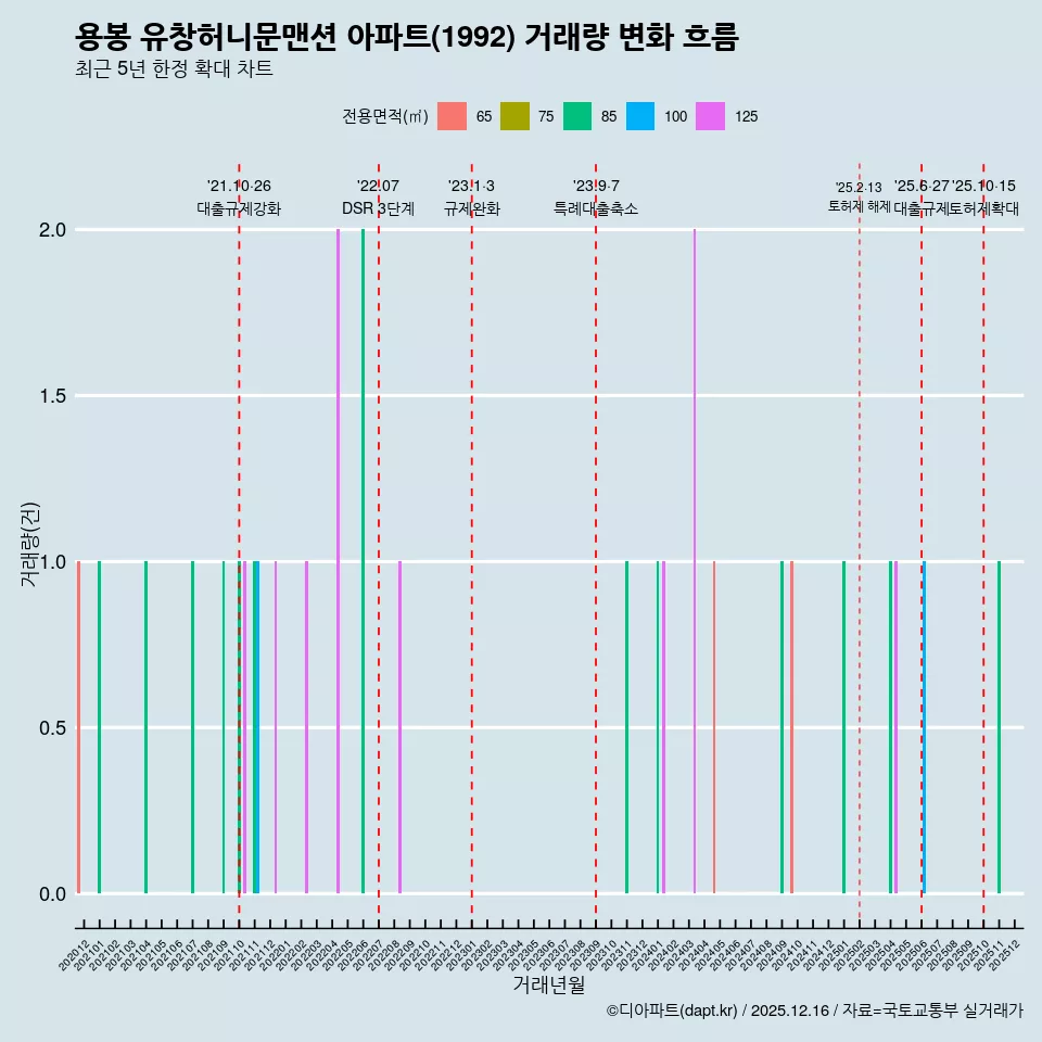 용봉 유창허니문맨션 아파트(1992) 거래량 변화 흐름