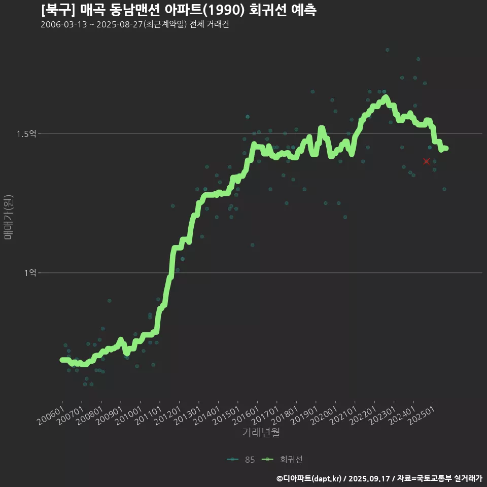 [북구] 매곡 동남맨션 아파트(1990) 회귀선 예측